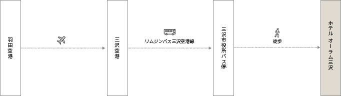 図:羽田空港からホテルオーラム三沢までの飛行機でのアクセス方法