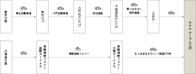 図:東京方面・北海道方面からホテルオーラム三沢までの車でのアクセス方法