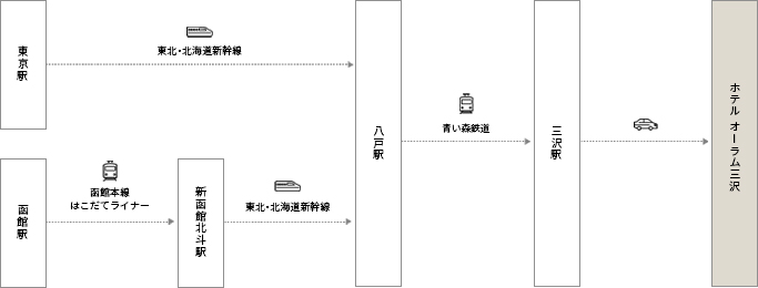 図:東京駅・函館駅からホテルオーラム三沢までの電車でのアクセス方法